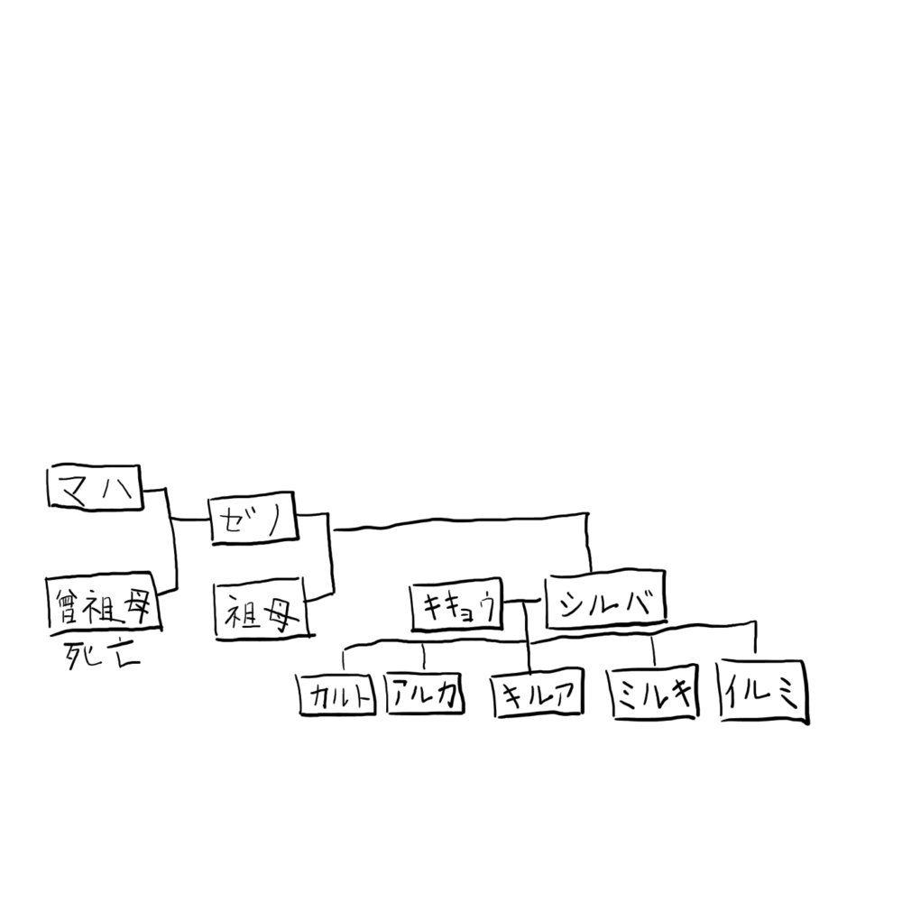 ハンターハンター　ゾルディック家の家系図