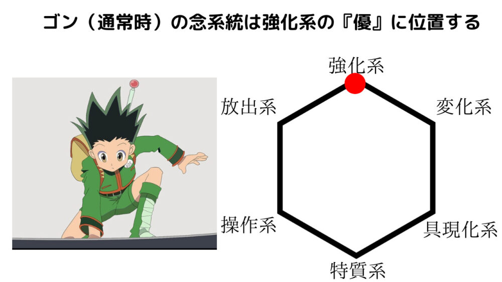 ゴン通常時の念系統