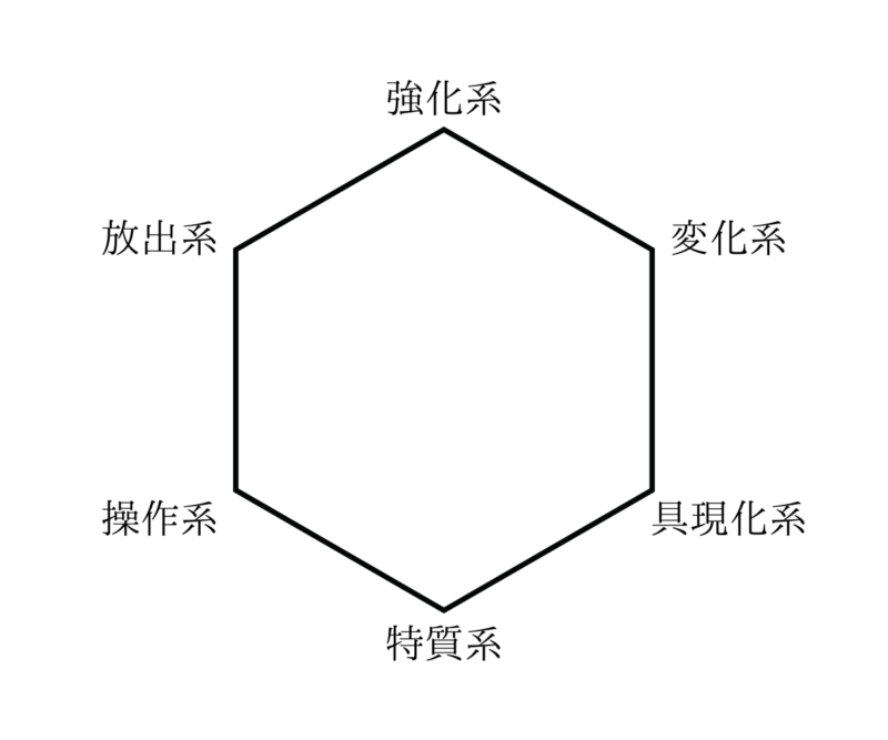 念系統　六性図