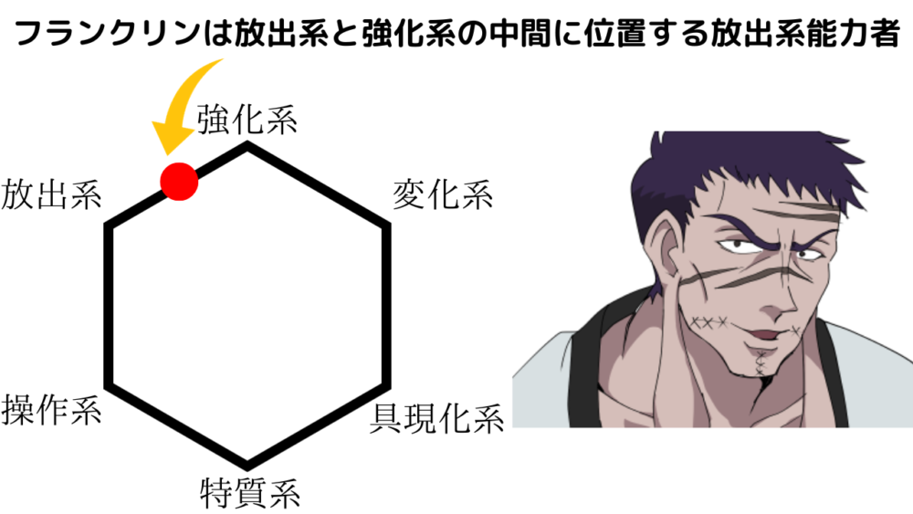 フランクリンの念系統