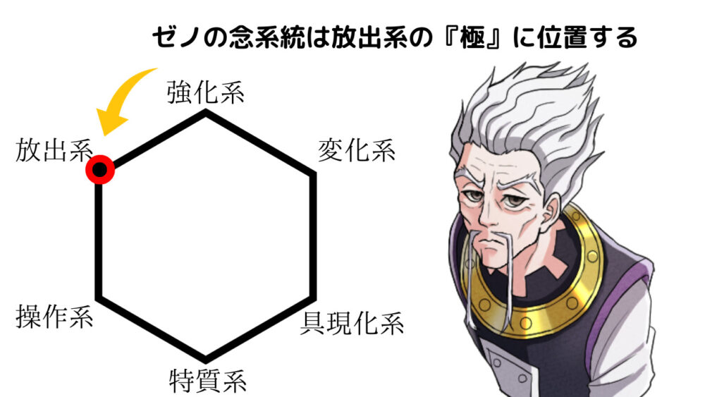 ゼノの念系統