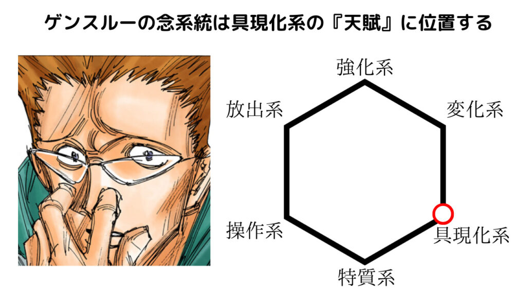 ゲンスルーの念系統