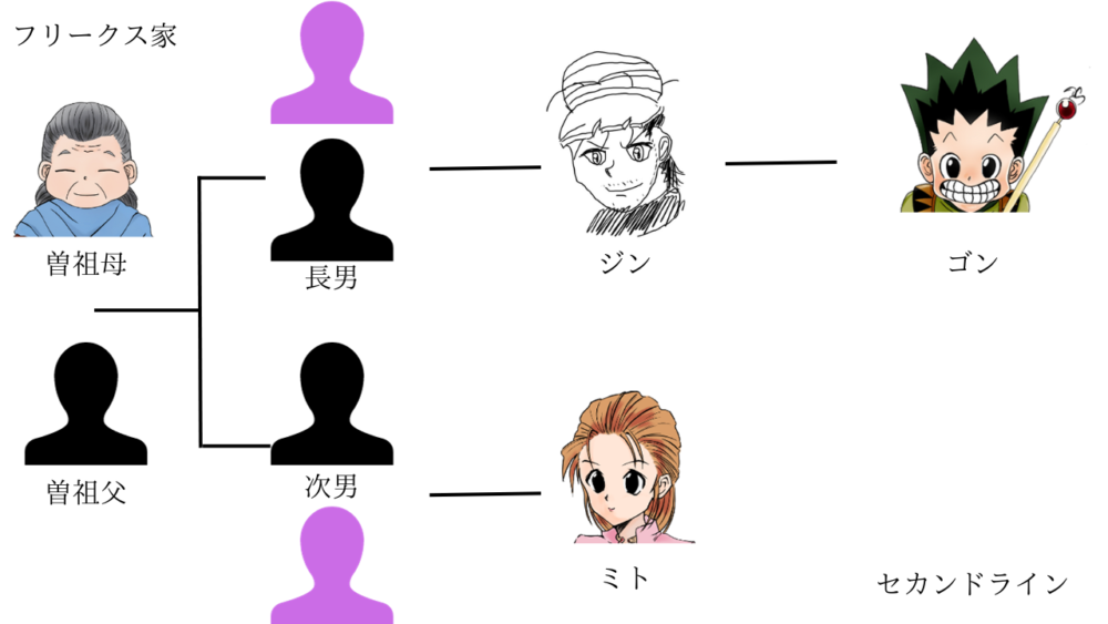 フリークスの家系